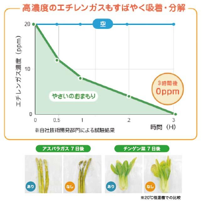 住江織物 Tispa(ティスパ) やさいのおまもり 鮮度保持剤 冷蔵庫・野菜室用 6カ月間取り換え不要 冷蔵庫に入れるだけで鮮度長持ち STY01(26y7m) |  | 03