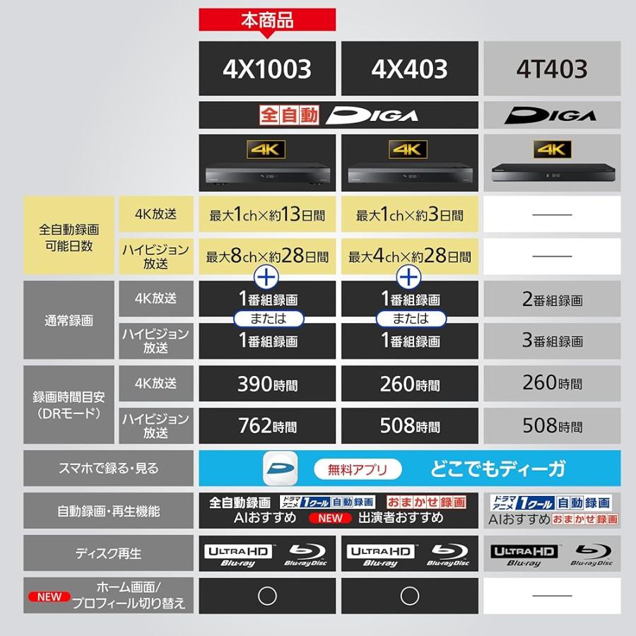 DIGAブルーレイレコーダー3週間10ch録画 DIGAブルーレイレコーダー3週間10ch録画