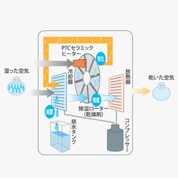 SHARP シャープ 衣類乾燥除湿機 ハイブリッド方式 CV-SH150-W SHARP シャープ 衣類乾燥除湿機 ハイブリッド方式 CV-SH150-W