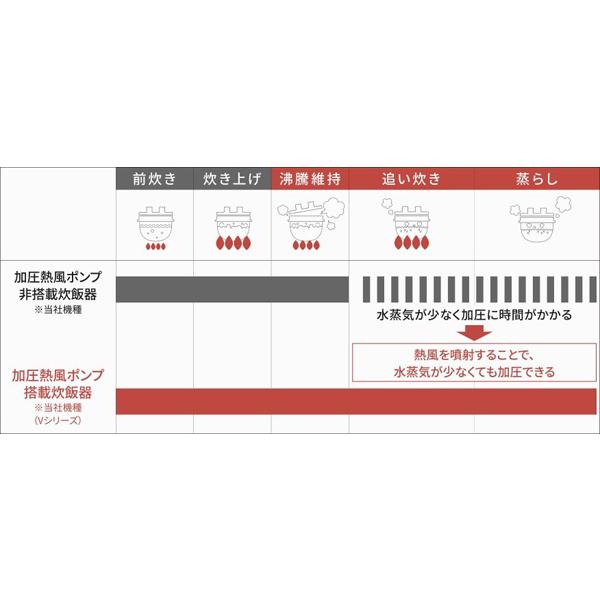 Panasonic パナソニック 可変圧力IHジャー炊飯器 ビストロ SR Panasonic パナソニック 可変圧力IHジャー炊飯器 ビストロ SR