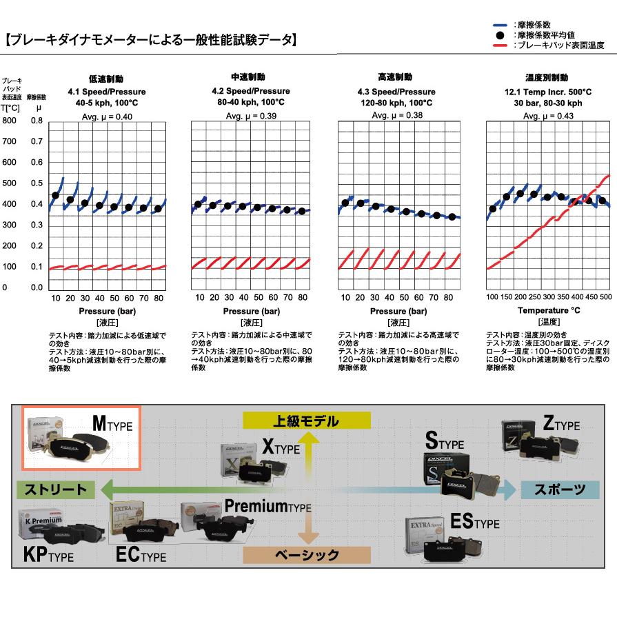 M1110980 ディクセル Mタイプ ブレーキダスト超低減プレミアムブレーキパッド 車検対応 左右セット｜andrive｜05