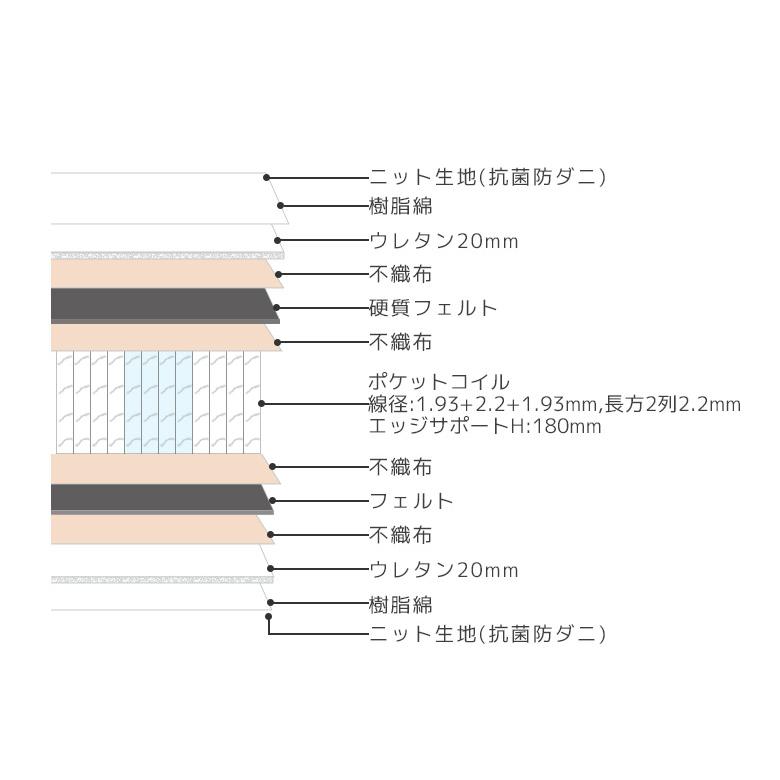 マットレス ダブルサイズ ポケットコイル ダブルマットレス  ニット生地 抗菌 防ダニ ピロートップ 片面ピロー 4Dメッシュ 側面メッシュ コイル数759｜aneinn｜06