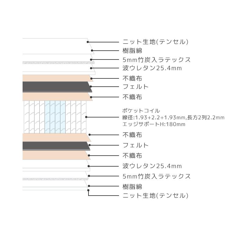 大人気新作 ダブルマットレス ポケットコイル マットレス テンセルニット生地 ダブルサイズ ピロートップ 両面ピロー 4Dメッシュ 側面メッシュ コイル数759