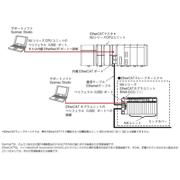 取寄 オムロン(OMRON) NX-ECC201 EtherCAT カプラユニット 消費電力1.45W以下 IO電源最大電流 4A NN｜angelhamshopjapan｜02