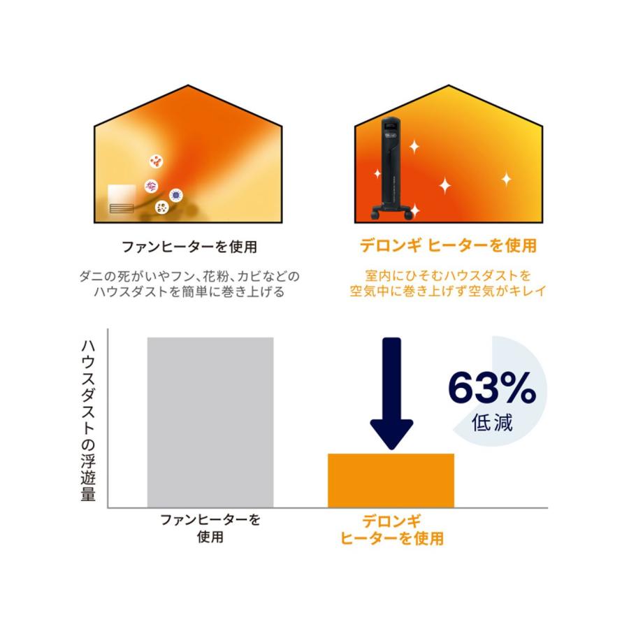 デロンギ コンベクターヒーター HXJ60L12 パネルヒーター 8畳 9畳 10畳 暖房 安心 DeLonghi節電 送料無料｜angeliebe｜09