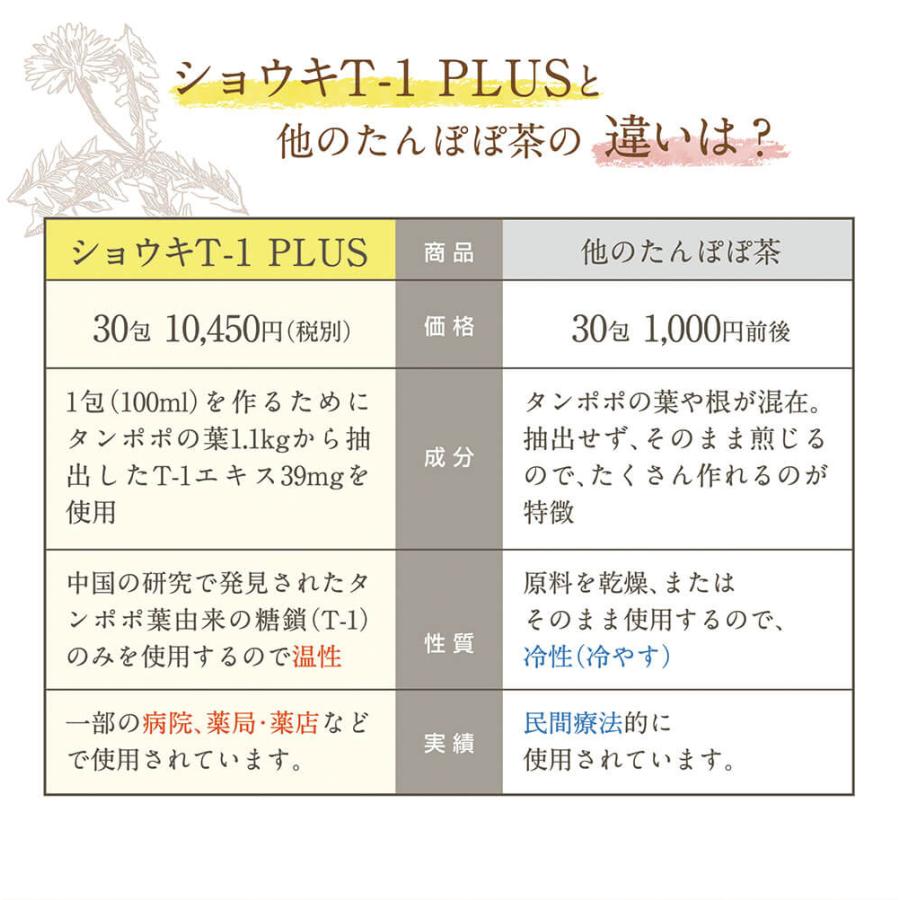（おまけ付）ショウキT-1 プラス 30パック×４箱 ノンカフェイン たんぽぽ茶 タンポポ茶 妊活 お茶 子宝 認定薬局 正規品 無添加 無農薬 徳潤の画像