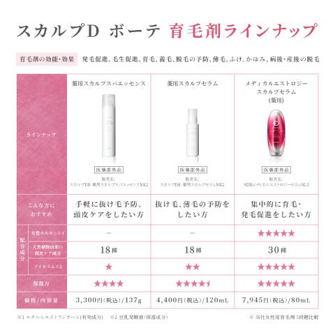 ポイント5倍 レディース 育毛剤 スカルプ セラム  スカルプＤボーテ アンファー 女性用育毛剤 育毛 女性 女性育毛剤 頭皮ケア 頭皮 保湿 育毛ローション｜angfa｜14