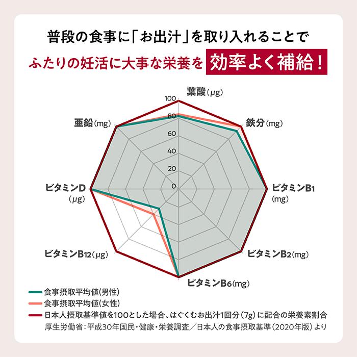 オムテック メンズ はぐくむお出汁 おだし 妊活 亜鉛 葉酸 ビタミン GABA だし アンファー | アンファー | 06