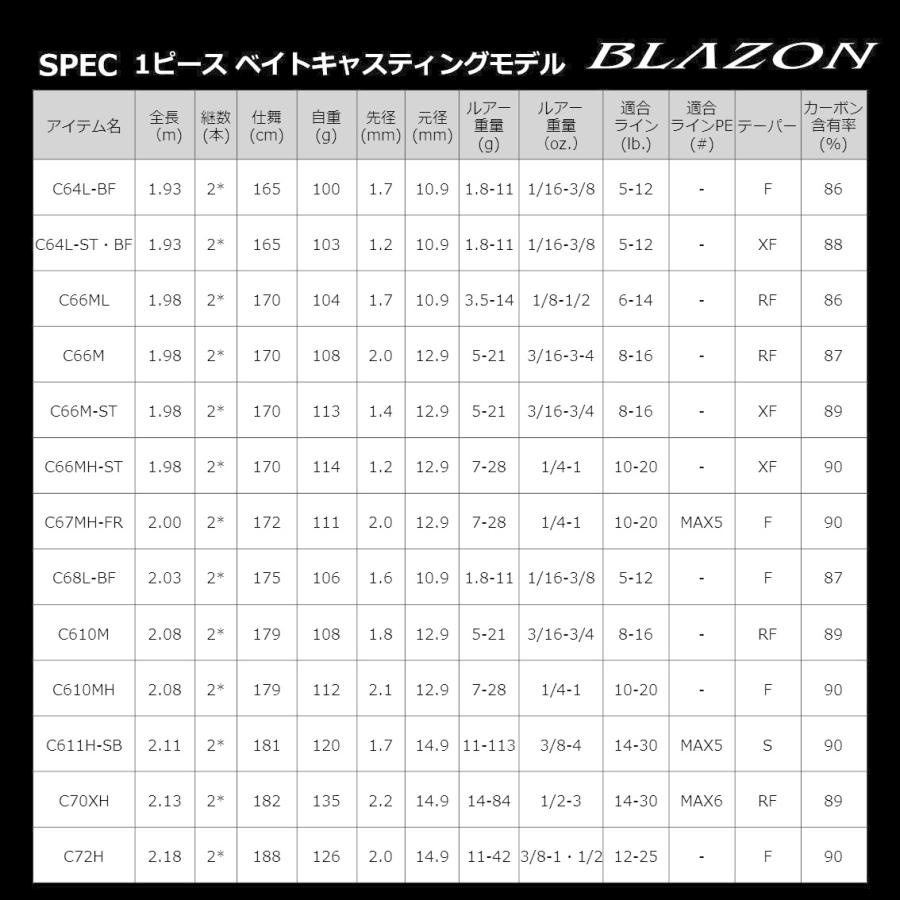 ダイワ ロッド '22 ブレイゾン C66M-2・ST 2ピース ベイト