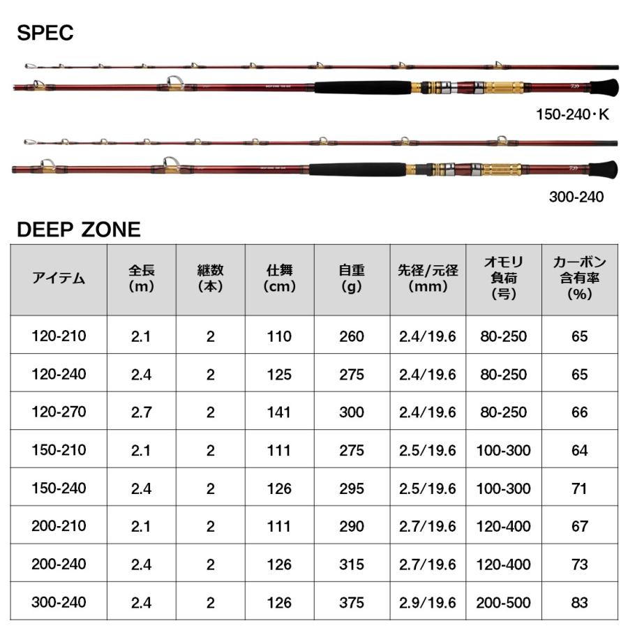 ダイワ 船竿 ディープゾーン 300-240・K [5・大型] : 釣具のアングル