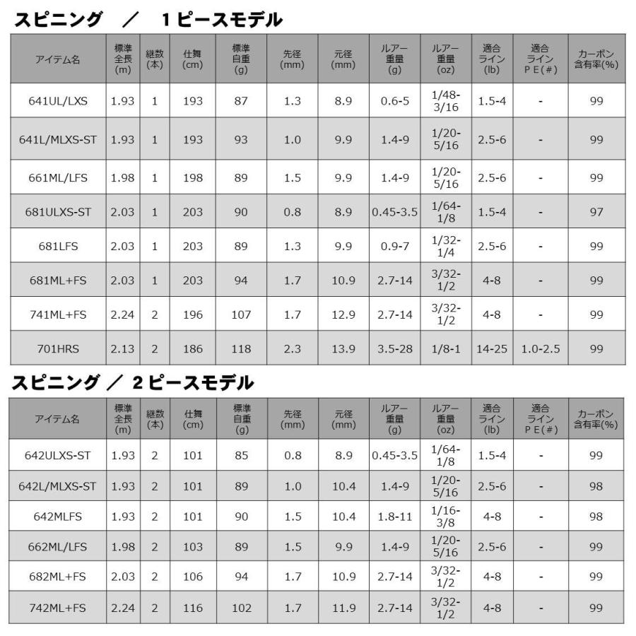 ダイワ ロッド リベリオン 681ML+FS スピニングモデル [6・大型]｜angle-webshop｜09