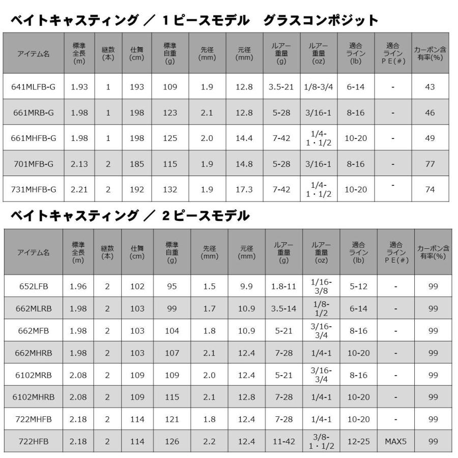 ダイワ ロッド リベリオン 6102MRB ベイトキャスティングモデル [5