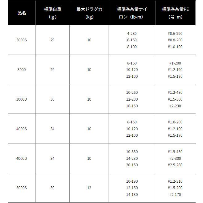DAIWA（ダイワ） SLPW EX LTスプール2 3000D グローブライド 替え