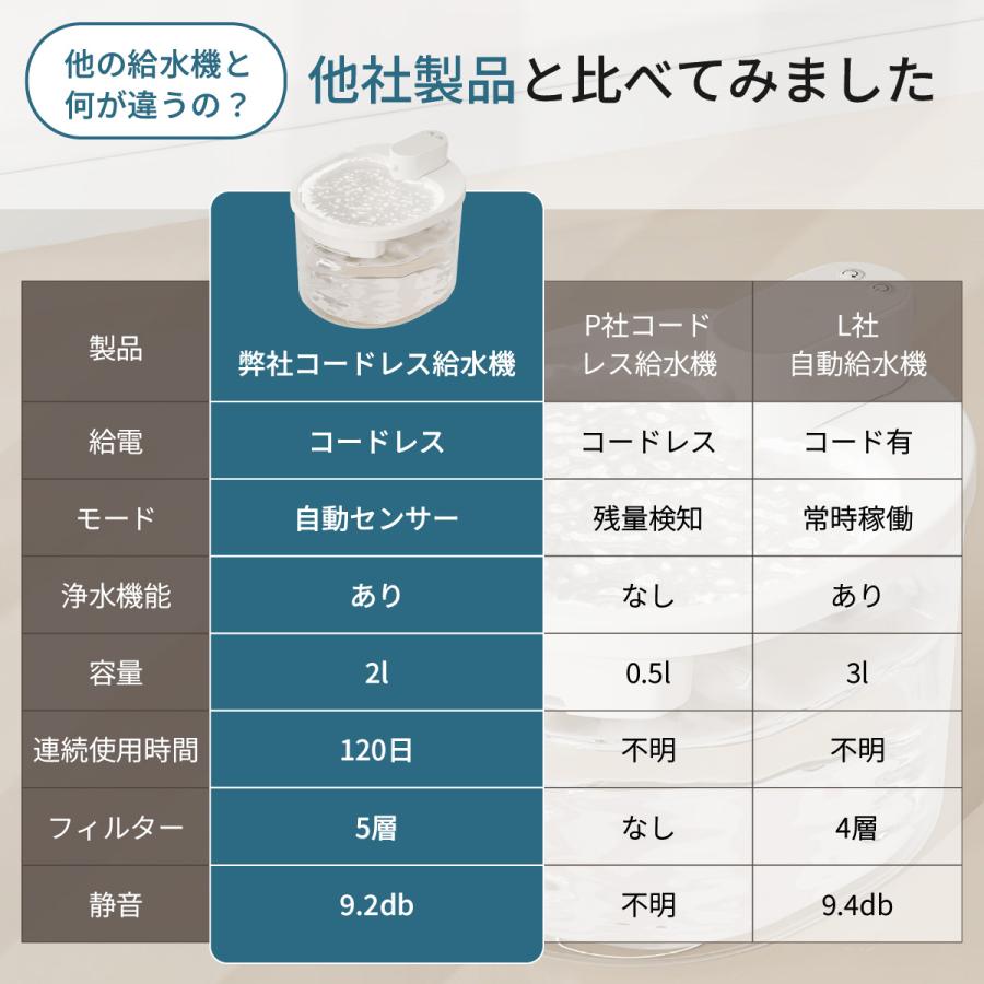 自動給水器 猫 犬 自動給水機 コードレス ペット フィルター 水飲み器 水飲み機 センサー 静音 |  | 11