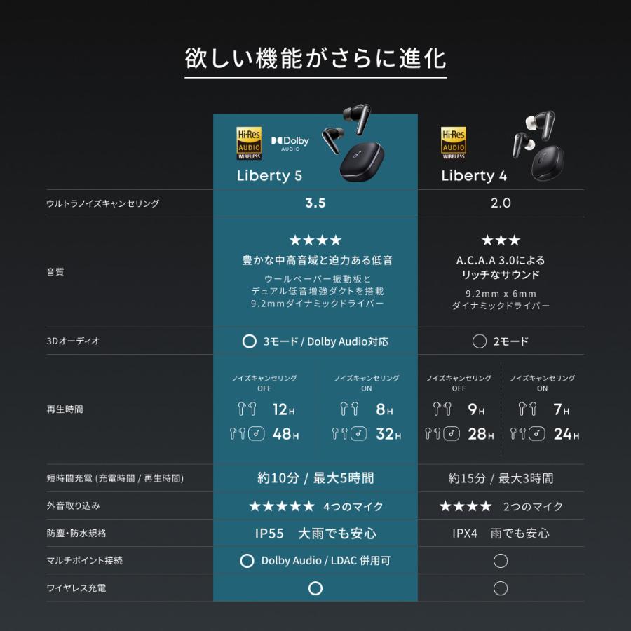 Soundcore（Anker） Anker Soundcore Liberty 5（Bluetooth 5.4