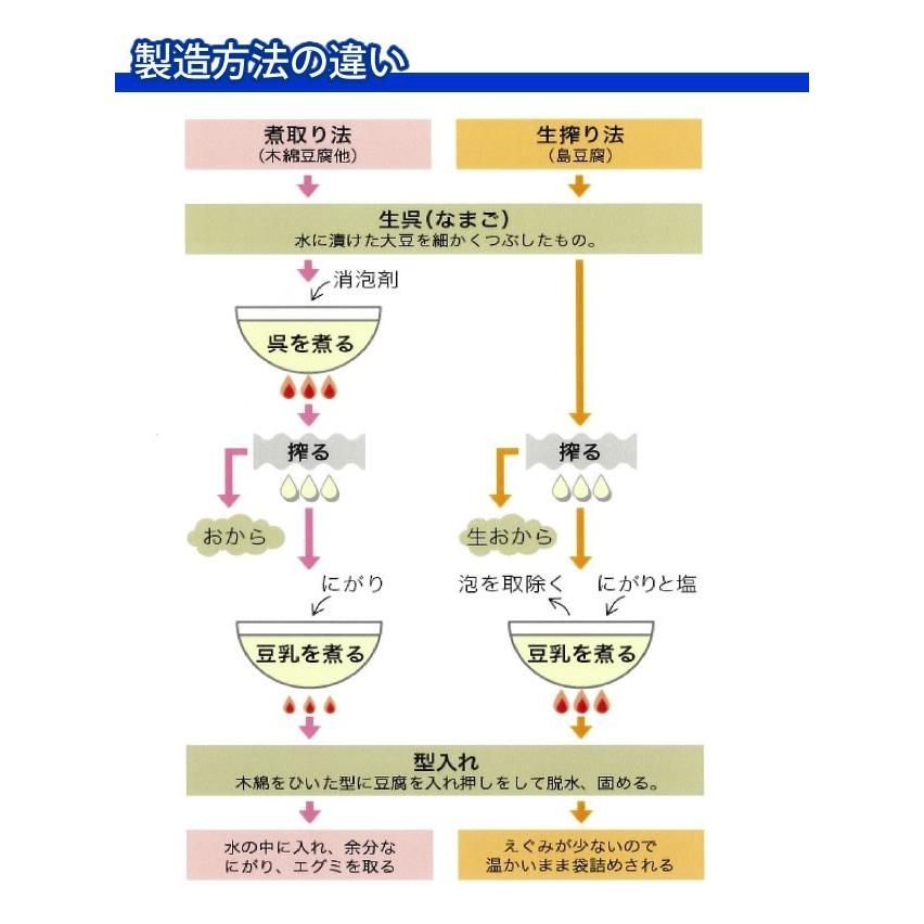 島豆腐（大）2個セット （420ｇ×2） アンマー ホクガン 日光工場 送料無料 [クール便] ※代金引換利用不可｜anmar-shop｜08