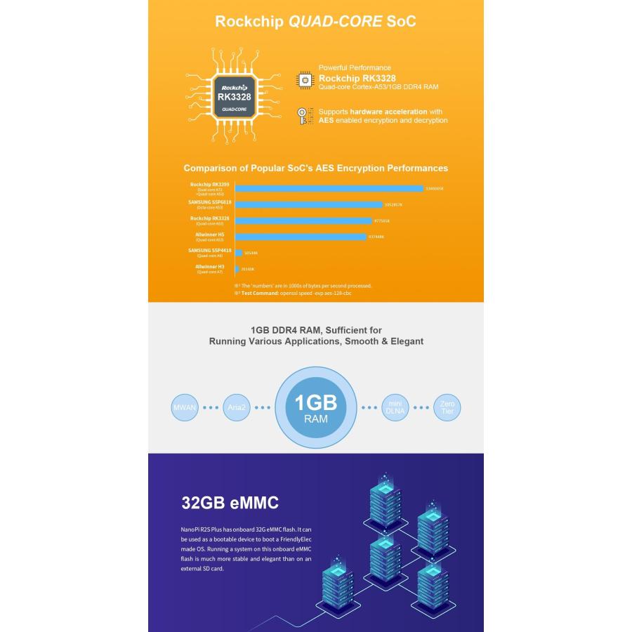 上質通販サイト youyeetoo FriendlyElec Nanopi R2S Plus Mini Router， 1GB DDR4， 32GB eMMC， RK3328 Soc， OpenWRT with Dual-Gbps Ethernet， for IOT NAS Smart Home Gateway，