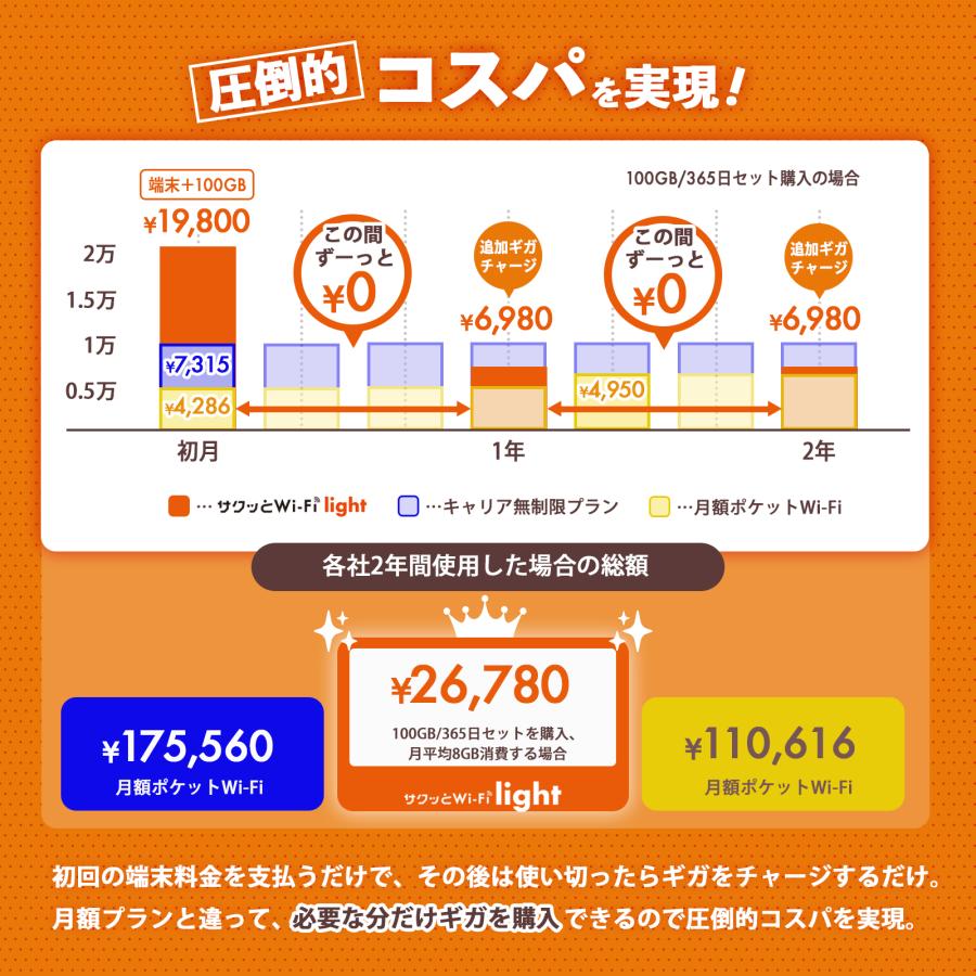 サクッとWi-Fi Light｜月額なし×契約なし×買い切り｜最安級のギガ