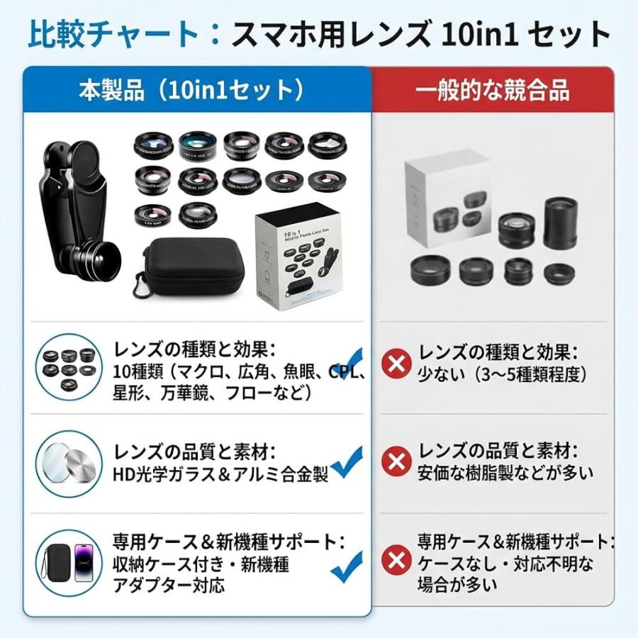 スマホ用カメラレンズ 10in1 セット クリップ式 広角 マクロ 魚眼 望遠