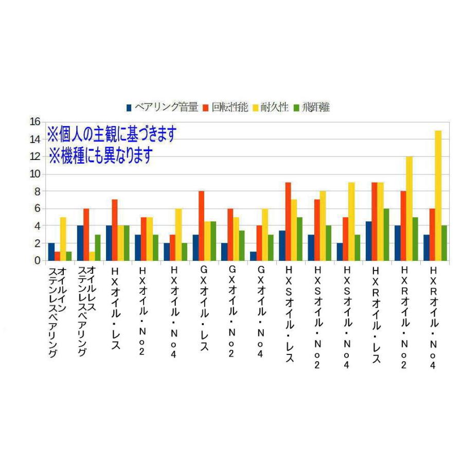 シマノ 01カルカッタコンクエスト 51　3個仕様　用スプールベアリング Any セラミックボールベアリング HX(10-3-4 &7-3-3 &11-5-4)｜any-yhshop｜04