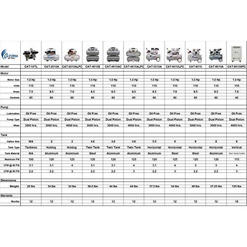 【ほぼ未使用】 カリフォルニアエアツール6010 LFC 1.0 HP超静音オイルフリー産業用エアコンプレッサー6.0ガロン 【NAN3215645399】(112257円)