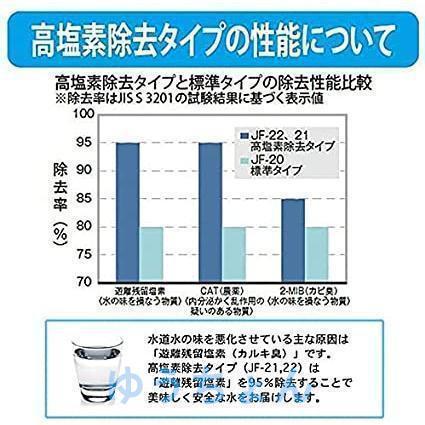 LIXILリクシルINAX交換用浄水器カートリッジJF-2215+2物質高塩素除去タイプ1個入り正規品送料無料｜aoiumikara｜05