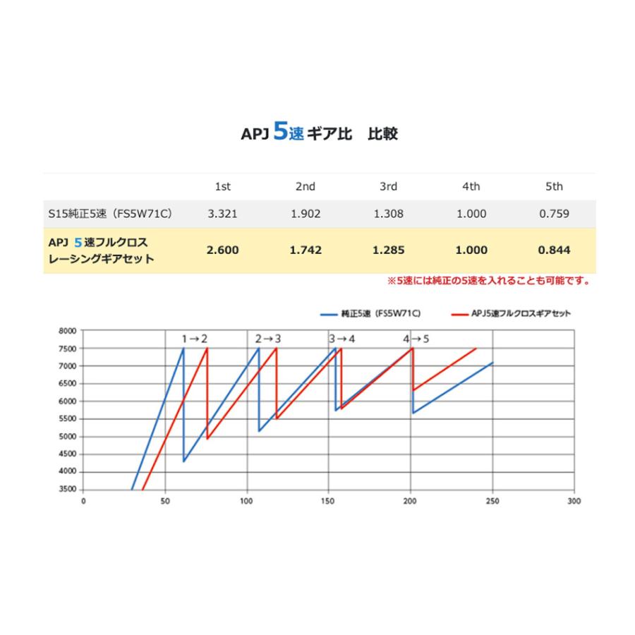 APJ/71C用シルビアS13/S14/5速フルクロスレーシングギアセット