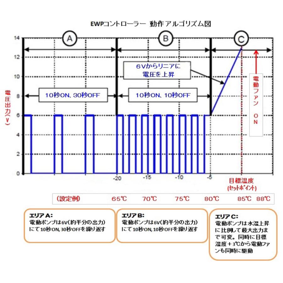 電動ウォーターポンプEWP80 アルミフランジタイプ&コントローラー付コンボセット最大流量毎分90L /Davies,Craig日本正規代理店在庫販売 |  | 06