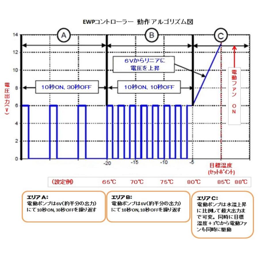 最大流量毎分90L：EWP80 アルミフランジタイプ 電動ウォーターポンプ&コントローラー付コンボセット/Davies,Craig日本正規代理店在庫販売｜apj｜07