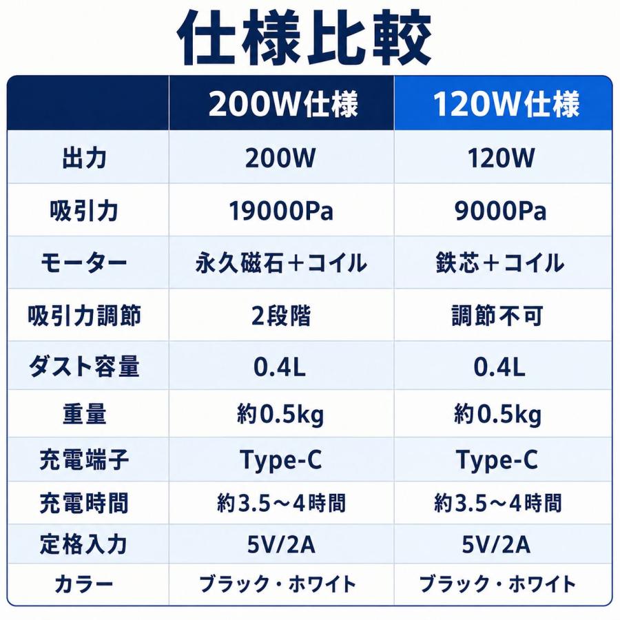 コードレスハンディ掃除機 19000Pa 吸う・吹く1台2役 車用 白 BP-005 |  | 11