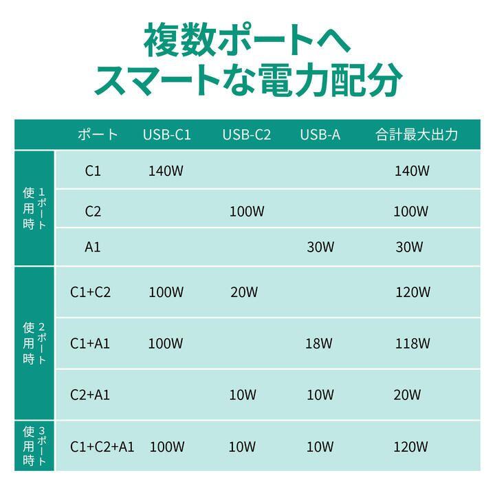 AUKEY オーキー USB充電器 Omnia II Mix 140W PD対応 [USB-A 1ポート/USB-C 2ポート] ブラック｜appbankstore｜05