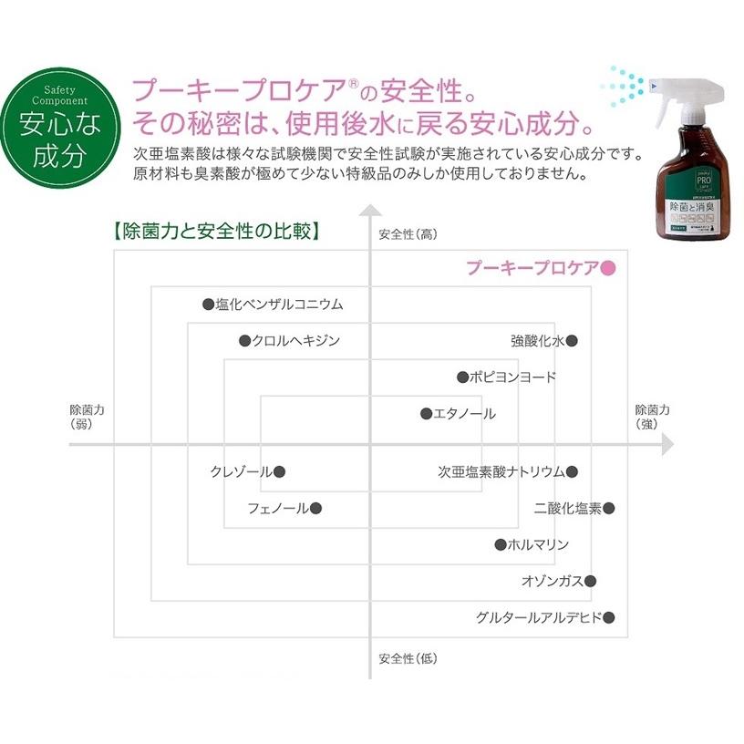 プーキープロケア 10L  原液BOX 除菌 消臭 次亜塩素酸水 各種ウイルス対策に 送料無料｜apralliance｜05