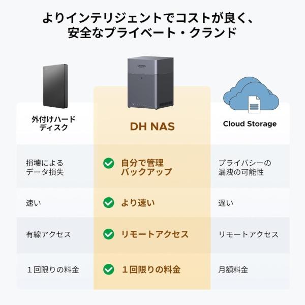 UGREEN UGREEN DH4300plus NASync NAS (4ベイ) : XPRICE Yahoo!店