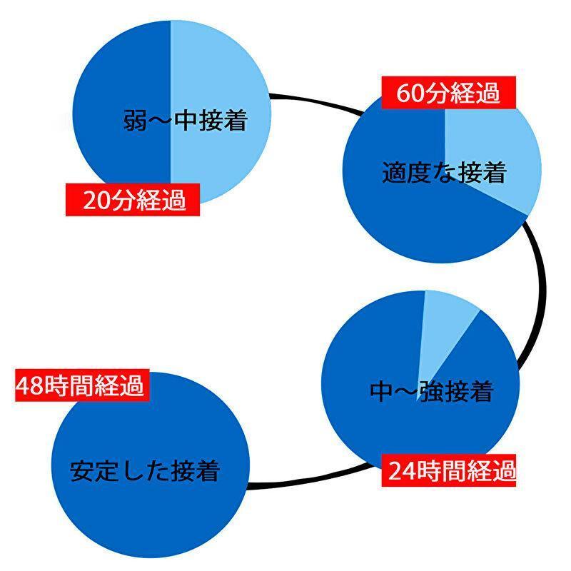 車載用 吸盤基台補助ベース　ダッシュボードに 硬板タイプ  がっちり固定！強力 補強シート アークヒル ST-503 | アークヒル | 02