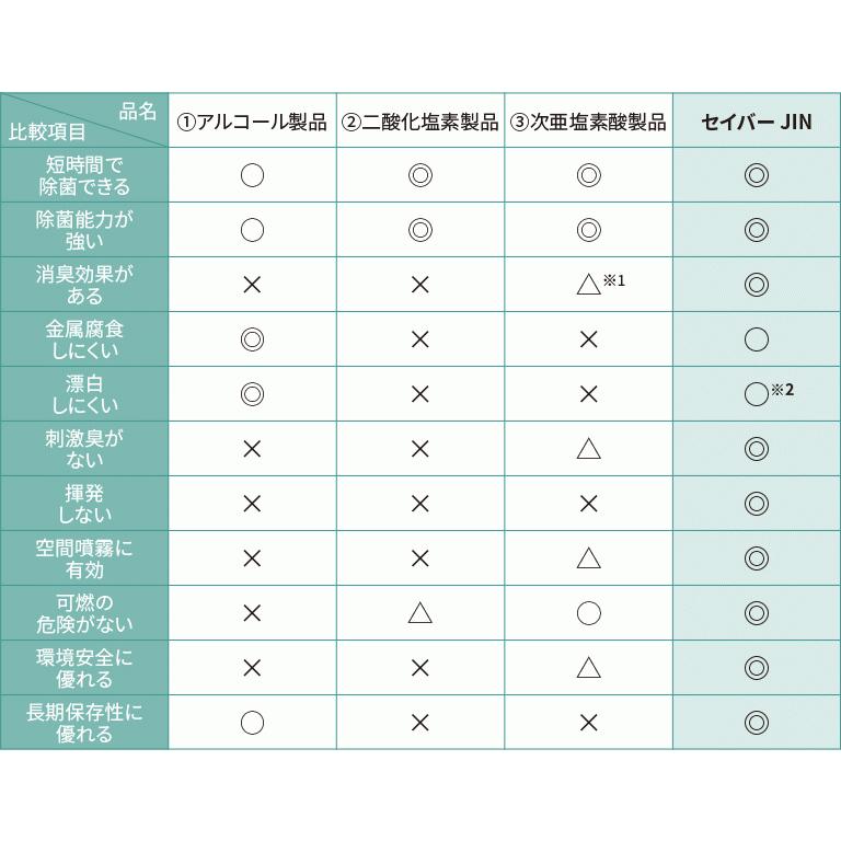 saver JIN 200ppm500mlトリガータイプ　安定型次亜塩素酸ナトリウム　消臭・除菌対策｜apure-smile｜06