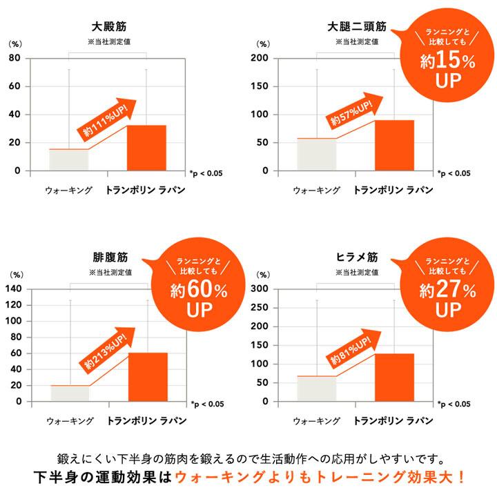 トレーニング用品 エクササイズ グッズ ミズノ mizuno トランポリン ラパン TRAMPOLINE lapin/体幹 フィットネス 室内用 宅トレ /C3JHI109【ギフト不可】｜apworld｜06