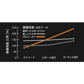 ORC スカイライン BNR34 プル式 SE機構付き プロカーボンクラッチ ORC-P559CC-NS0104の画像