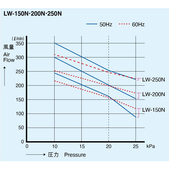 安永　LW-250N　(単相100V)　エアーポンプ　省エネ　浄化槽ブロワー　浄化槽エアーポンプ　浄化槽エアポンプ　浄化槽ブロアー　エアポンプ　ブロワー　ブロワ　ブロアー