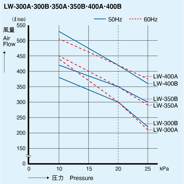 安永エアポンプ 安永 LW-400 単相100V LW-400A LW-400B 浄化槽