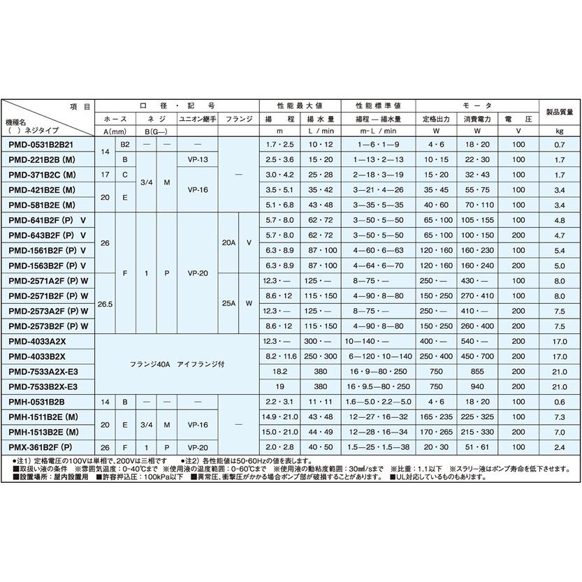 三相電機 PMD-643B2P マグネットポンプ ネジ接続 三相200V 【メーカー