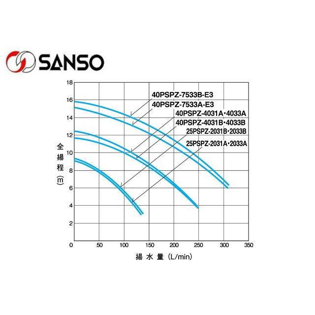 ウルトラ！ 三相電機 循環ポンプ 25PSPZ-2031A 自吸式ヒューガルポンプ　樹脂製 海水循環 清水循環 マグネットポンプ 【DGJ1267151451】(44250円)