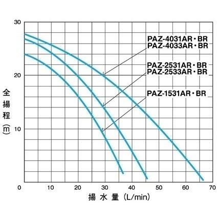 【メーカー直送】三相電機 循環ポンプ PAZ-4031BR 浅井戸用 自動ポンプ　屋外設置可 　｜aquacraft｜04