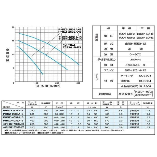 早い者勝ち訳あり！ 三相電機 循環ポンプ PHSZ-4031B ステンレス製循環ポンプ　冷温水循環 揚水ポンプ 一般給水 【CE9478289293】(33099円)