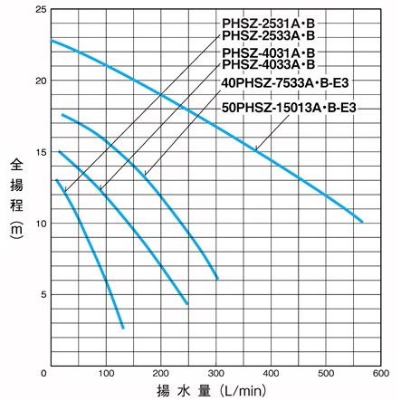 三相電機 40PHSZ-7533A-E3 ステンレス製循環ポンプ　【メーカー直送商品】送料無料の画像