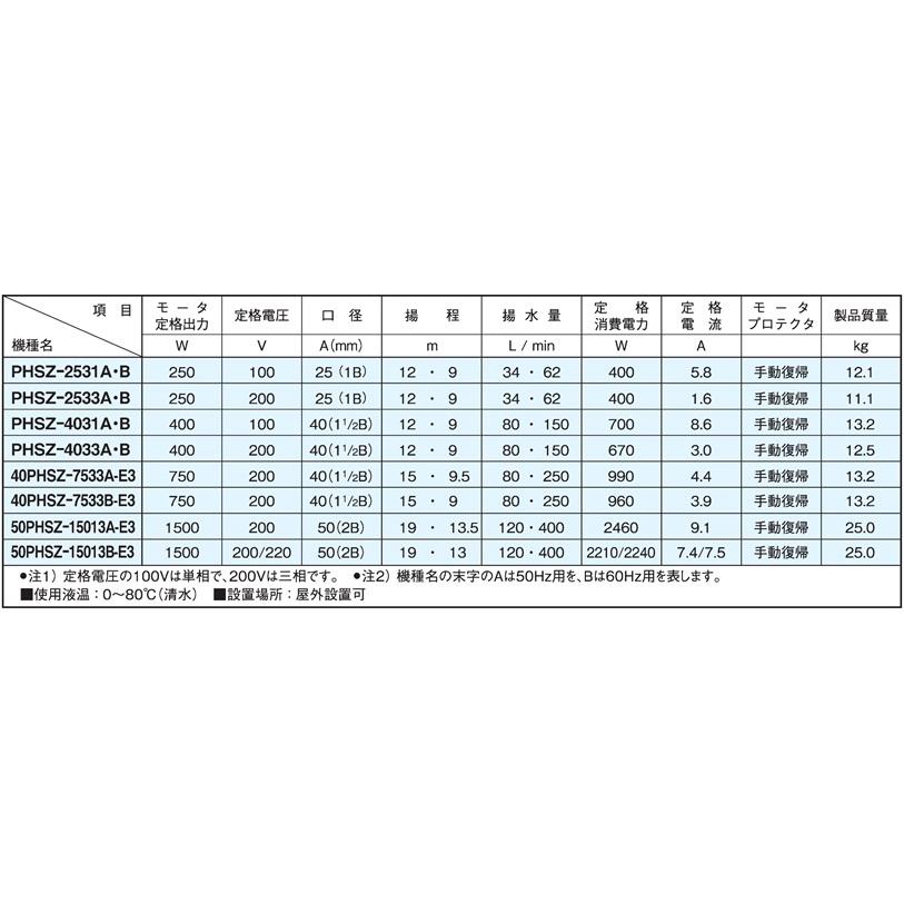 三相電機 25PHSZ-2533A2　FKM仕様 ステンレス製循環ポンプ　【メーカー直送商品】送料無料の画像