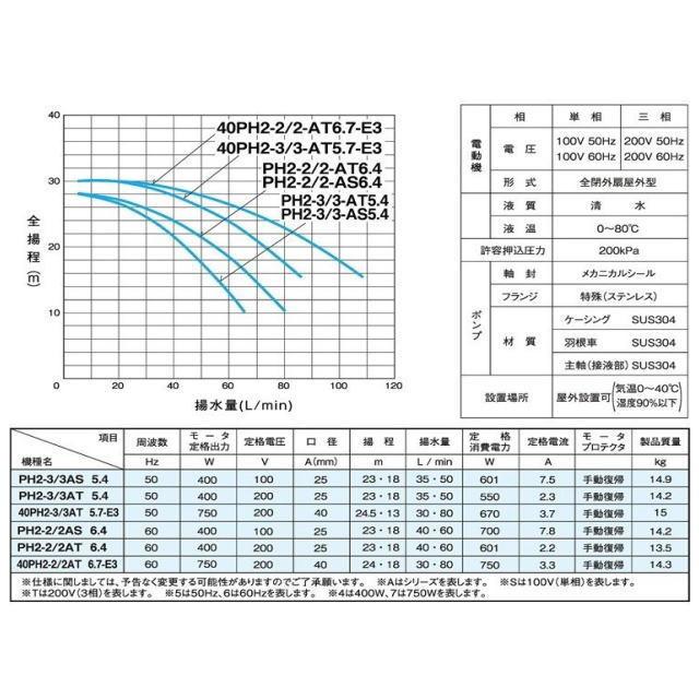秋冬の主役◎ 三相電機 循環ポンプ PH2-3/3AS 5.4 ステンレス製循環ポンプ 多段式　冷温水循環 揚水ポンプ 一般給水 【1489653563】(52020円)