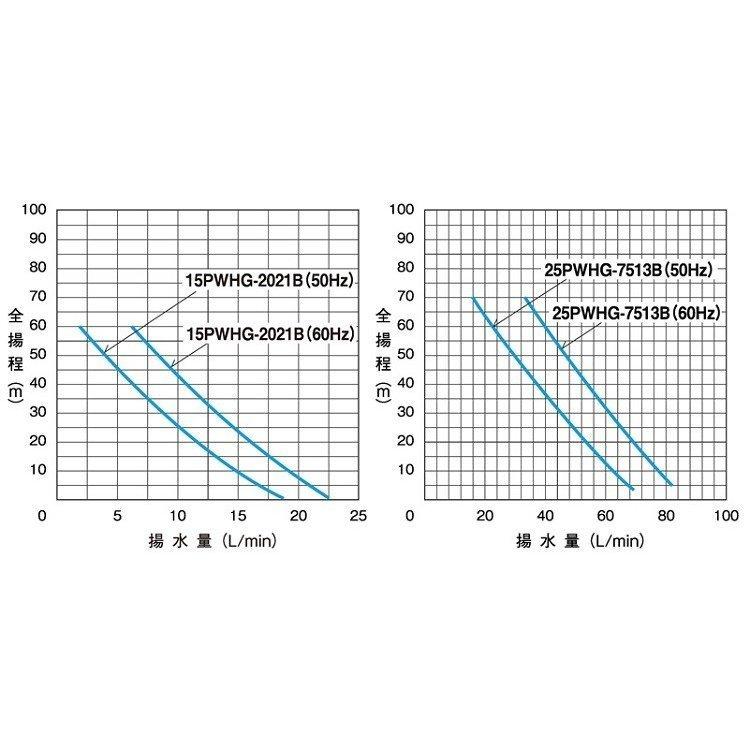 【メーカー直送】三相電機 循環ポンプ 25PWHG-7513B カスケードポンプ　　｜aquacraft｜03