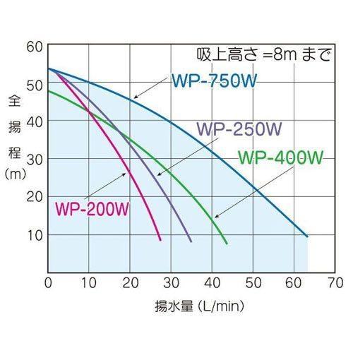 テラル　WP-3405LT-1　浅井戸用ポンプ　KEGONシリーズ・旧三菱）　(400W　三相200V　50Hz)　（TERAL