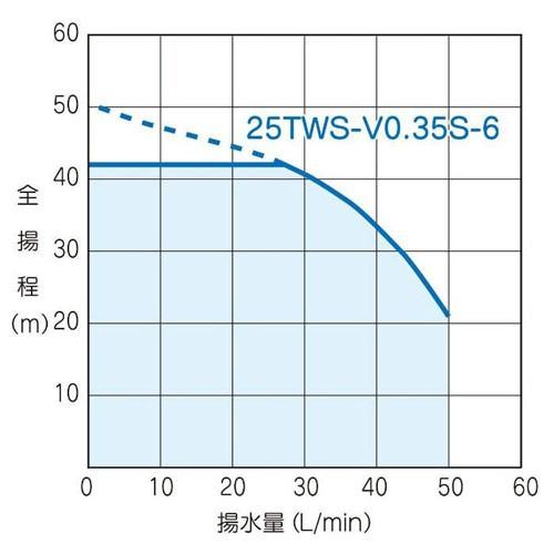 テラル 25TWS-V0.35S-6 深井戸用水中ポンプ (350W/単相100V/50/60Hz