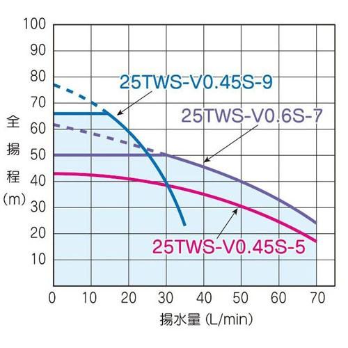 テラル 25TWS-V0.45S-5 深井戸用水中ポンプ (450W/単相100V/50/60Hz